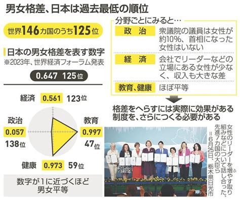 男女差|ジェンダー平等が進まない日本 男女の格差をどう縮。